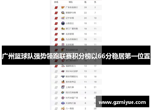 广州篮球队强势领跑联赛积分榜以66分稳居第一位置